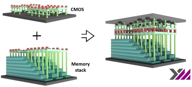 주변 회로(CMOS)와 메모리(Memory Stack)을 따로 만들어서 하나로 결합하는 YMTC의 X태킹 기술. 사진제공=YMTC