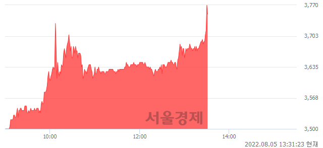 <유>삼성제약, 전일 대비 7.61% 상승.. 일일회전율은 1.87% 기록