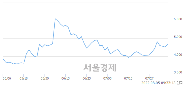 <코>에스에너지, 전일 대비 11.18% 상승.. 일일회전율은 6.83% 기록