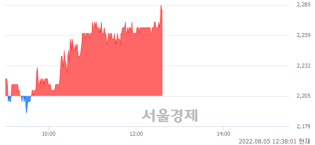 <코>폴라리스세원, 3.40% 오르며 체결강도 강세 지속(108%)