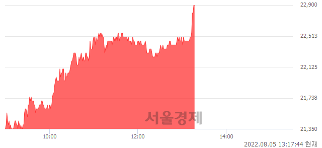 <코>서울옥션, 전일 대비 7.26% 상승.. 일일회전율은 2.15% 기록