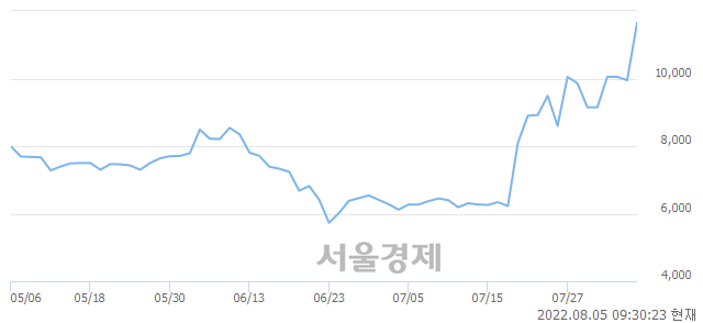 <유>대동전자, 전일 대비 17.09% 상승.. 일일회전율은 26.47% 기록