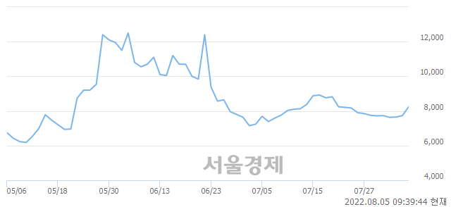 <코>녹십자엠에스, 전일 대비 7.12% 상승.. 일일회전율은 9.91% 기록