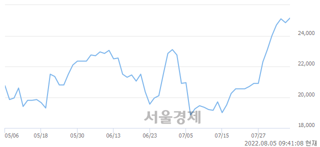 <코>삼강엠앤티, 장중 신고가 돌파.. 25,650→25,750(▲100)