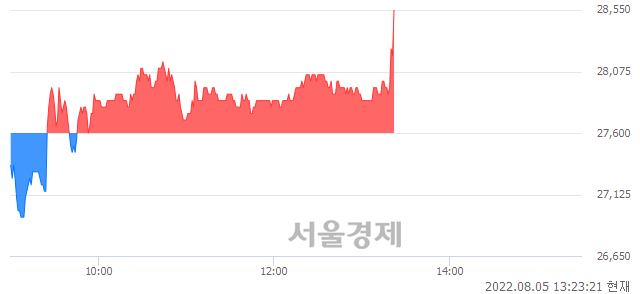 <코>퓨런티어, 3.44% 오르며 체결강도 강세로 반전(122%)