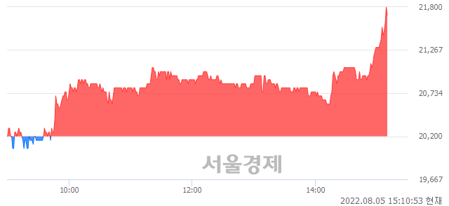 <코>지오엘리먼트, 전일 대비 7.67% 상승.. 일일회전율은 1.73% 기록