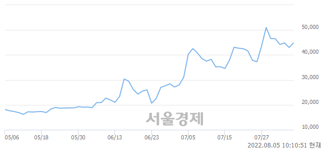 <코>피코그램, 전일 대비 7.09% 상승.. 일일회전율은 7.71% 기록