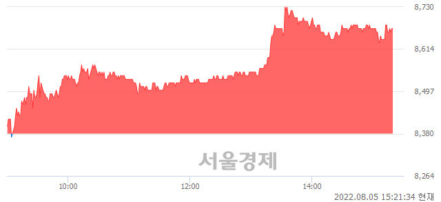 <코>이수앱지스, 3.46% 오르며 체결강도 강세 지속(111%)