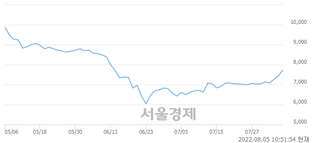 <유>삼화페인트, 6.18% 오르며 체결강도 강세 지속(133%)