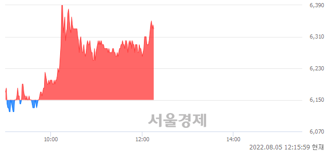 <코>세종메디칼, 3.09% 오르며 체결강도 강세 지속(119%)