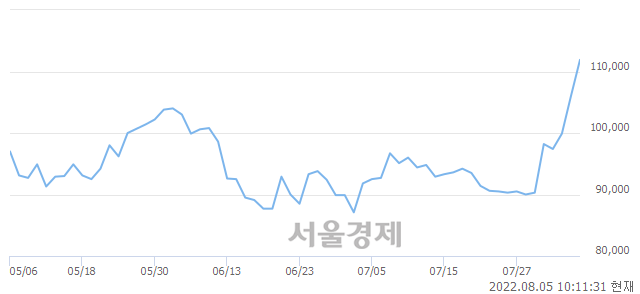 <코>에스티팜, 매도잔량 532% 급증