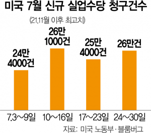 월가도 보너스 삭감·감원하지만…美 고용시장 혼조세