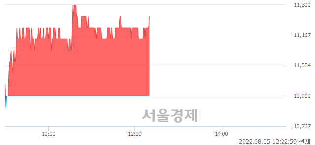 <코>압타머사이언스, 3.21% 오르며 체결강도 강세 지속(117%)