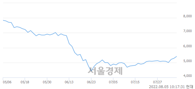 <유>대림B&Co, 전일 대비 12.29% 상승.. 일일회전율은 0.85% 기록