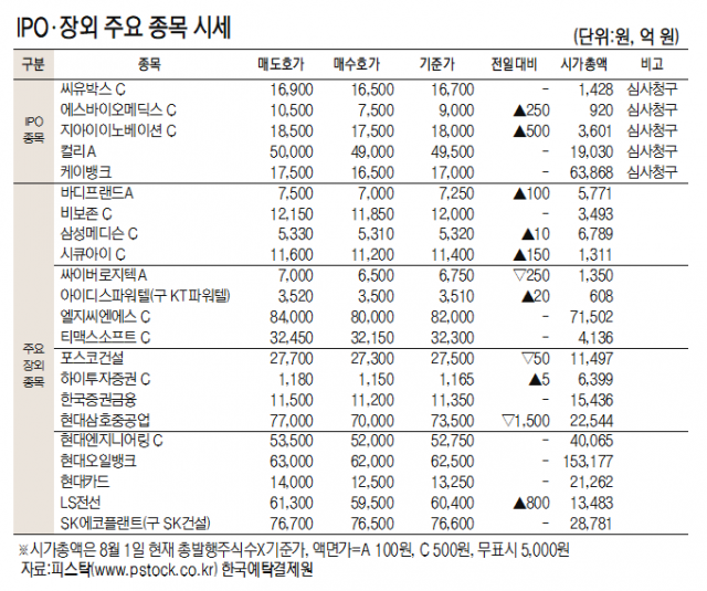 [표]IPO장외 주요 종목 시세( 8월 5일)