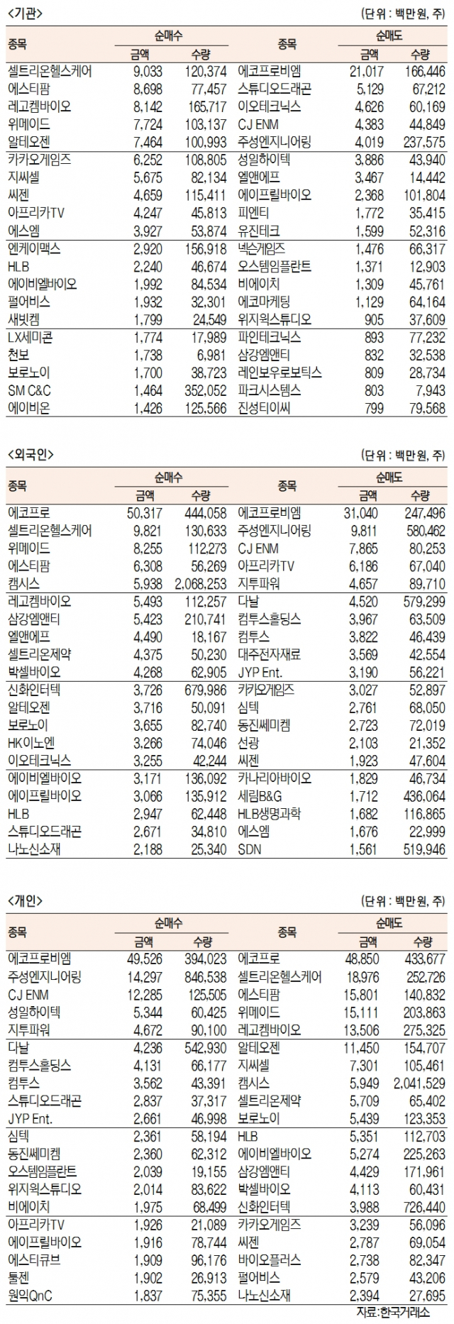 [표]코스닥 기관·외국인·개인 순매수·순매도 상위종목( 8월 5일-최종치)