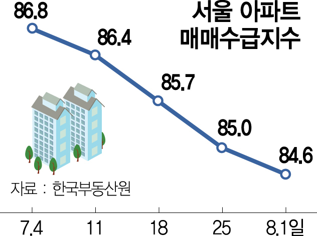 서울 아파트 매수 심리 13주 연속 위축…3년 만 최저