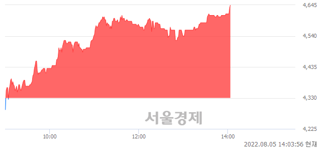 <코>디에이테크놀로지, 전일 대비 7.16% 상승.. 일일회전율은 2.19% 기록