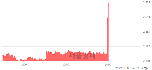 <코>아즈텍WB, 전일 대비 9.78% 상승.. 일일회전율은 7.09% 기록