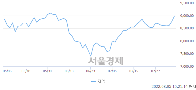 오후 3:20 현재 코스닥은 43:57으로 매수우위, 매도강세 업종은 통신서비스업(0.55%↑)