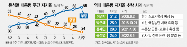 尹 지지율 24%로 추락…대통령실 '부족한 부분 채우겠다'