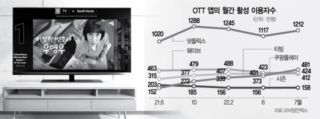 OTT 구원투수 '우영우'…넷플릭스 이용자 한달새 100만 늘었다