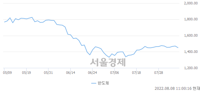 오전 11:00 현재 코스닥은 40:60으로 매수우위, 매수강세 업종은 종이·목재업(0.16%↓)