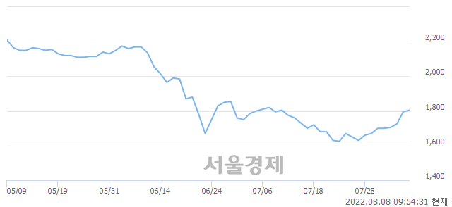 <코>파인디앤씨, 11.70% 오르며 체결강도 강세 지속(311%)