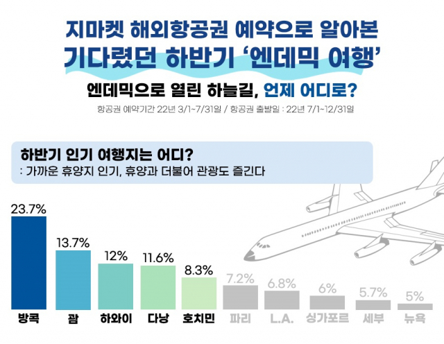 지마켓의 엔데믹 후 해외 여행 트렌드 분석 결과/사진 제공=지마켓