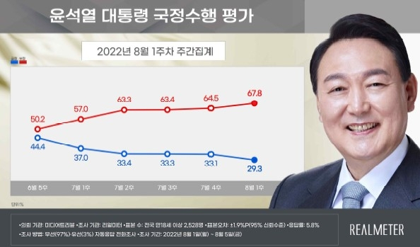 尹 지지율 29.3%…''학제 개편'에 가정주부 큰 폭 하락' [리얼미터]