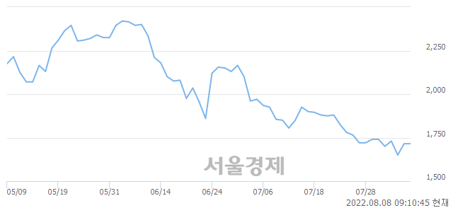 <코>테라사이언스, 7.29% 오르며 체결강도 강세 지속(377%)