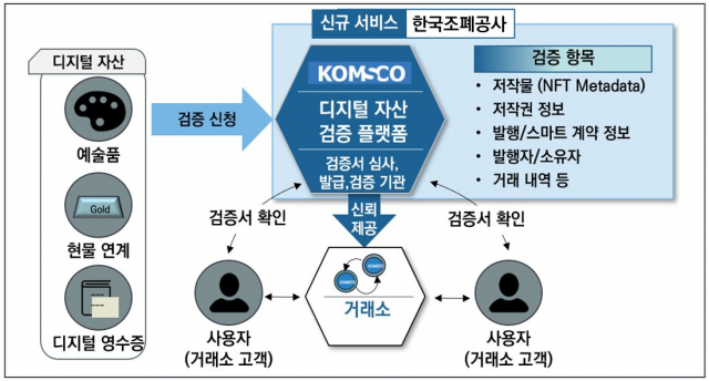 한국조폐공사가 추진하게 될 ‘디지털자산 신뢰검증 서비스’ 개념도. 사진제공=한국조폐공사