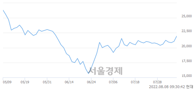 <코>동신건설, 전일 대비 8.79% 상승.. 일일회전율은 6.59% 기록