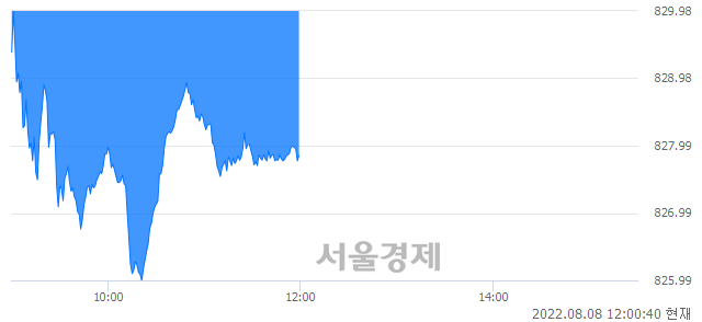 오후 12:00 현재 코스닥은 40:60으로 매수우위, 매수강세 업종은 기타 제조업(1.30%↓)