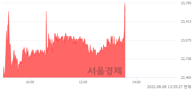 <유>경동도시가스, 전일 대비 7.73% 상승.. 일일회전율은 3.19% 기록