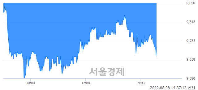 <유>크라운제과, 매도잔량 389% 급증