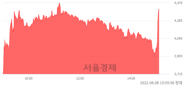 <코>코닉오토메이션, 전일 대비 24.61% 상승.. 일일회전율은 43.84% 기록