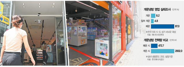 여름철 전력 수요가 급증한 가운데 7일 서울 강남역 인근의 한 상점이 개문냉방 상태로 영업하고 있다. 오승현 기자