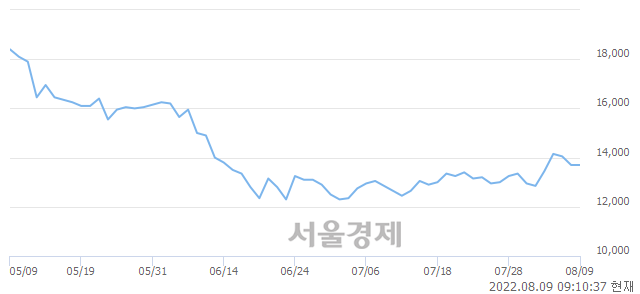 <코>NHN한국사이버결제, 5.11% 오르며 체결강도 강세로 반전(224%)