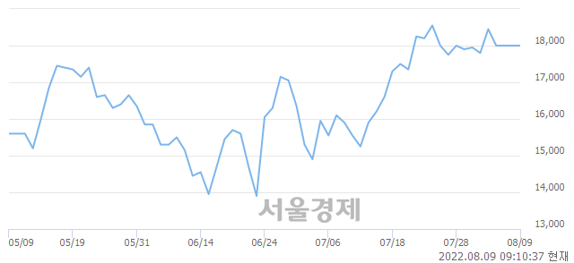 <코>상신이디피, 5.00% 오르며 체결강도 강세로 반전(261%)