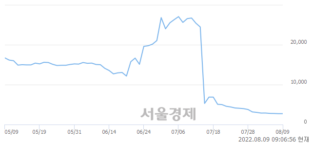 <코>실리콘투, 장중 신저가 기록.. 2,720→2,705(▼15)