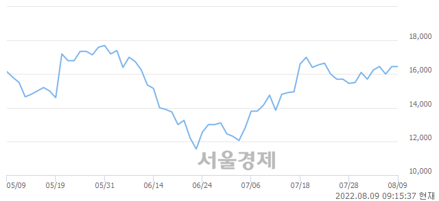 <코>덱스터, 3.34% 오르며 체결강도 강세 지속(167%)