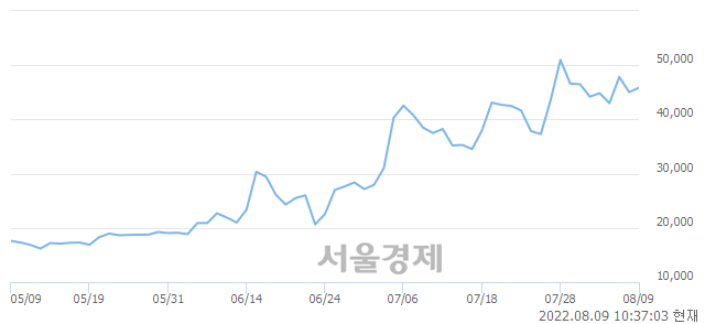 <코>피코그램, 매도잔량 357% 급증