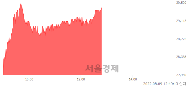 <코>인터로조, 5.01% 오르며 체결강도 강세 지속(172%)