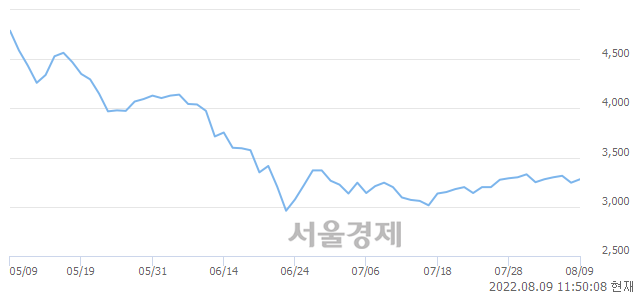 <유>동일제강, 3.08% 오르며 체결강도 강세로 반전(118%)