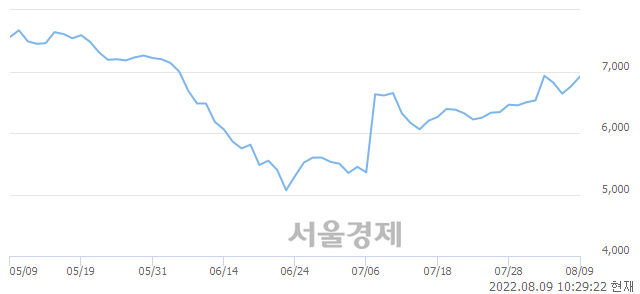 <코>보광산업, 3.11% 오르며 체결강도 강세 지속(106%)