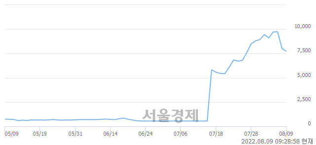 <코>메디콕스, 매수잔량 333% 급증