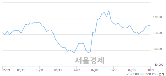 <유>SK바이오사이언스, 매수잔량 700% 급증