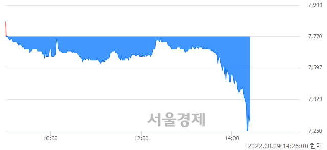 <코>서울바이오시스, 매도잔량 524% 급증
