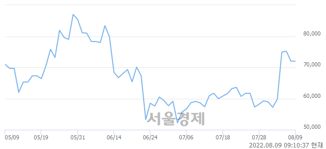 <코>위메이드, 4.44% 오르며 체결강도 강세로 반전(157%)